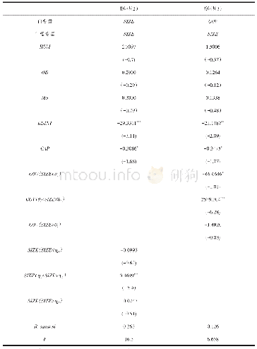 表7 门槛模型回归结果：高技术企业研发补贴与技术创新效率研究——基于企业规模的门槛效应