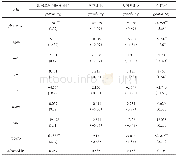 表5 金融竞争力的分地区样本回归结果