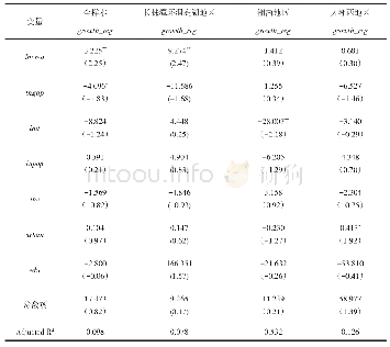 表6 银行信贷规模作为解释变量的回归结果