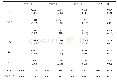 表5 媒体报道与上市公司并购重组后收益率的回归分析结果