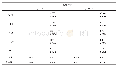 《表8 上市公司分行业媒体报道对其并购重组后收益率的回归分析结果（3)》