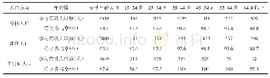 《表5 样本农户人口的劳动参与率》