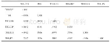 表2 相关系数矩阵：国际化人民币的货币属性与发展特征研究——基于国际化货币发展的经验视角