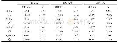 表5 构造组合的预测一期的收益率及四因子模型的α