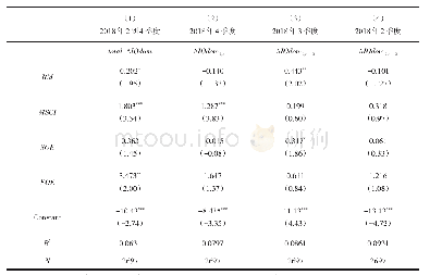 表7 对国内机构投资者减持行为的回归