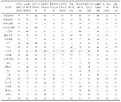 表3 2018年度“中国-中亚-西亚经济走廊”沿廊国家投资营商环境评价