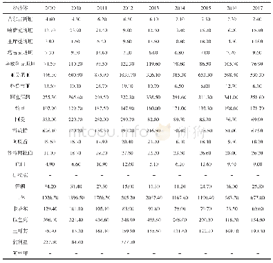 表9 中国对沿廊国家的直接投资潜力