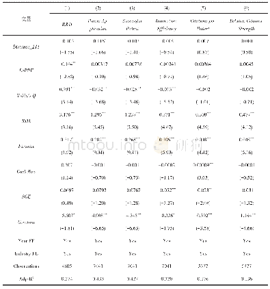 《表5 公司到211高校的距离与公司创新》