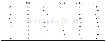 表2 变量的描述性统计：并购业绩补偿承诺选择的动因研究——基于信息不对称的解释