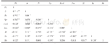 《表3 变量的相关性检验：并购业绩补偿承诺选择的动因研究——基于信息不对称的解释》