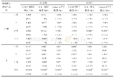 表1 机构投资者占比与行业配置积极度双分组下基金业绩表现统计结果