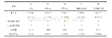 《表1 0 基准回归结果——稳健性检验1》