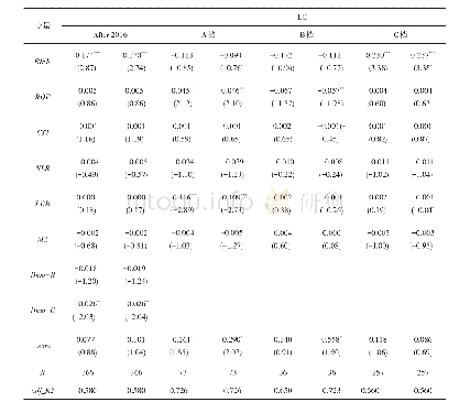 表9 宏观审慎评级流动性创造（LC1）的回归结果