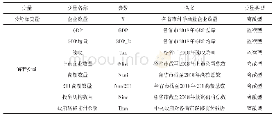 表2 模型变量表：我国科学商业区域分布特点及影响因素研究