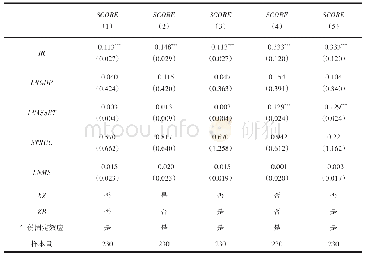 表5 稳健性回归结果：收入结构转变、风险承受能力与商业银行效率
