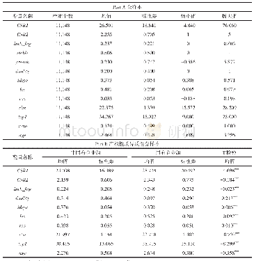 《表2 变量的描述性统计：产权性质、机构投资者持股与企业社会责任投资》