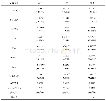 表4 分区域模型估计结果