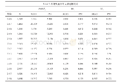 表2 描述性统计：新会计准则下我国会计信息价值相关性提升了吗