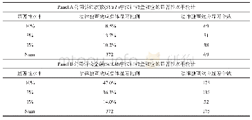 表4 公司诉讼风险中法律独董效应显著性水平统计