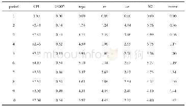 《表9 2005-2009年CPI方差分解图》