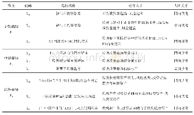 表1 系统性金融风险测度指标体系