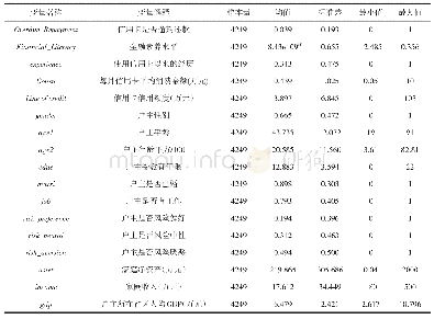 表5 变量统计性描述(4)