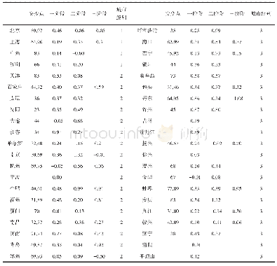 《表4 70城市考虑长期记忆性结构突变后的估计结果及突变点》