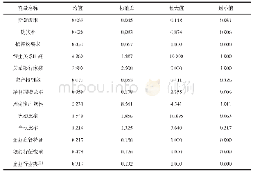 《表2 各变量描述性统计分析》