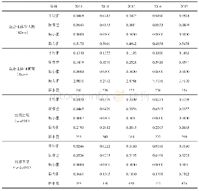 表2 相关变量描述性统计