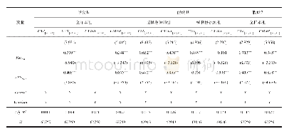 表8 稳健性检验的回归结果（替代变量CAR[-1,+1]、CAVOL[-1,+1])