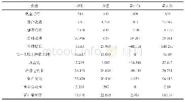 表2 变量描述性统计-融资约束组