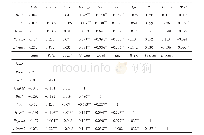 表3 主要变量相关系数表