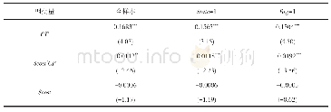 表7 董秘社会资本对融资约束影响的回归结果