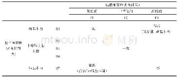 《表1 估值-基本面双特征维度划分》