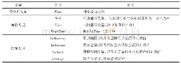 表1 变量名称及其定义：环保监管加强、环境风险与商业银行贷款利率