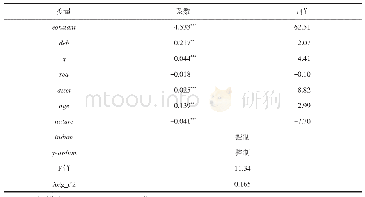 表5 债务融资总体对企业非效率投资的治理效用