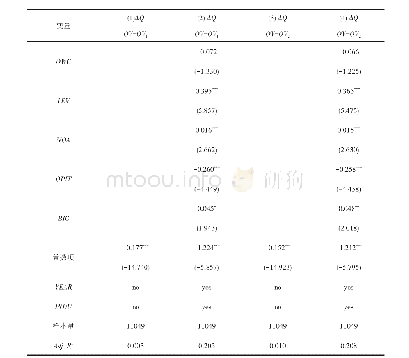 表4 过度投资与公司价值增长关系的回归分析结果