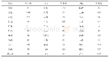 《表2 样本的地区分布：债券评级考虑了商誉吗——基于企业商誉变化的证据》