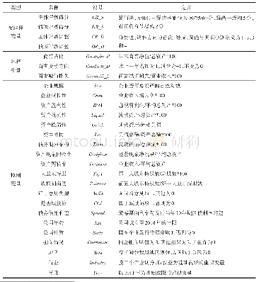 表3 本文的变量定义：债券评级考虑了商誉吗——基于企业商誉变化的证据