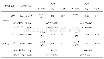 表9 假设3的逻辑回归结果