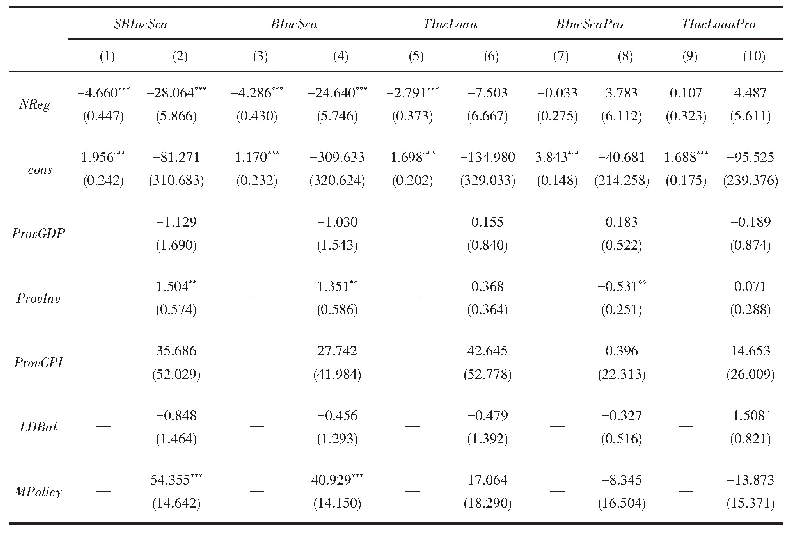 《表3 资管新规与省域影子银行规模和结构的实证结果》