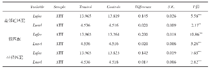 《表6 倾向得分匹配法检验结果》