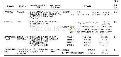 《表6 淫羊藿药代动力学研究汇总》