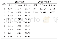 《表5 解释的总方差：独活标准汤剂UPLC特征图谱的研究和分析》