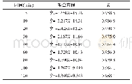 表2 不同温度浸提动力学考察拟合方程（X=1/T, Y=lnC)