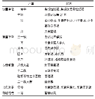 《表1 经方中的半夏用量情况表》