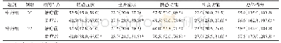 表3 两组患者治疗前后IBDQ量表积分比较[M(P25,P75)]