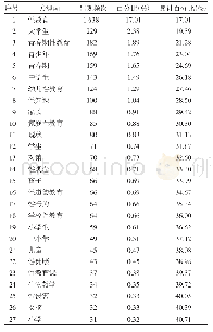 《表4 高频关键词及频数百分比》