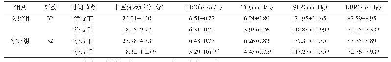 表2 两组患者治疗前后中医症状评分、FBG、TC、血压比较（±s)