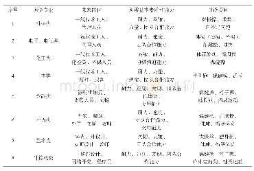 《表1 课程项目与学生专业关联表》